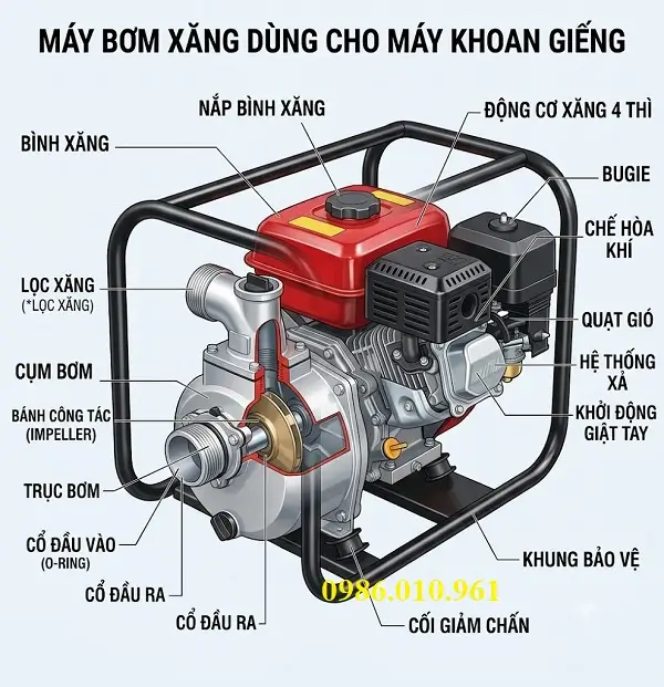Máy Bơm Xăng Dùng Cho Máy Khoan Giếng 4 Cấu tạo của máy bơm xăng dùng cho máy khoan giếng