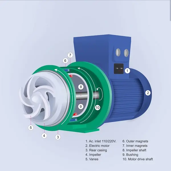 Bơm Hóa Chất Chạy Điện Chống Ăn Mòn 3 Thông số kỹ thuật của Bơm hóa chất chạy điện chống ăn mòn